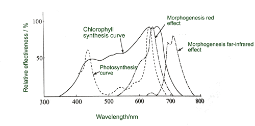 wavelength-vs-relative-effectiveness