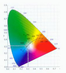 Chromaticity diagram and evolution curve of black bodys chromatic coordinates at temperatures